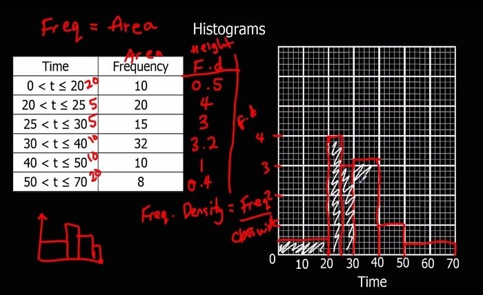 histograms maths genie